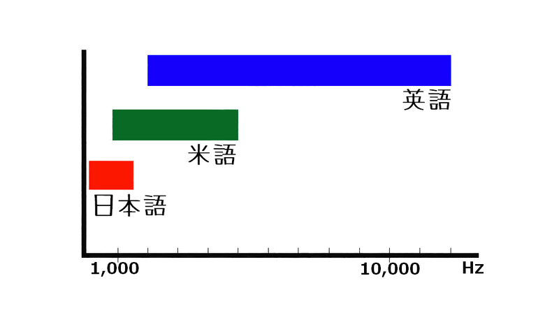 英語と米語と日本語の周波数