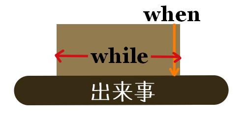 whenとwhile